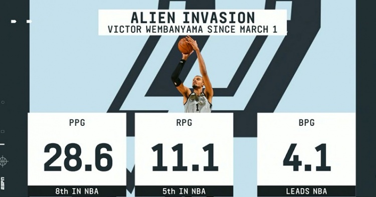 世界杯直播下载-毁天灭地！3月以来文班场均4.1帽领跑全联盟 28.6分第8&amp;11.1板第5